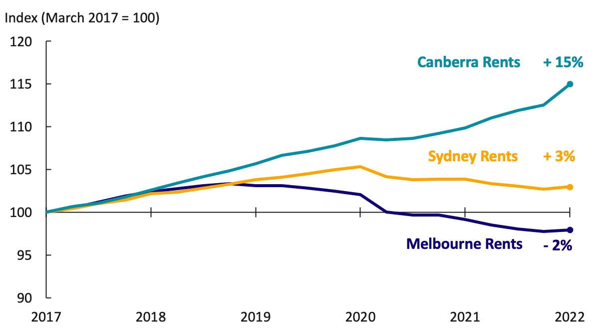 Chart showing Canberra rents have risen 15% over the past 5 years, compared to an increase of 3% in Sydney, and a decrease of 2% in Melbourne.