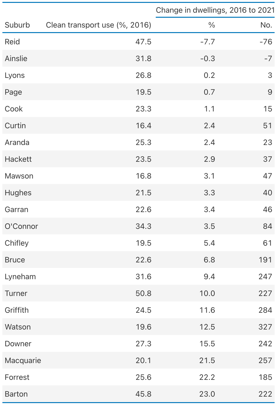 Table showing list off all identified missing middle suburbs.